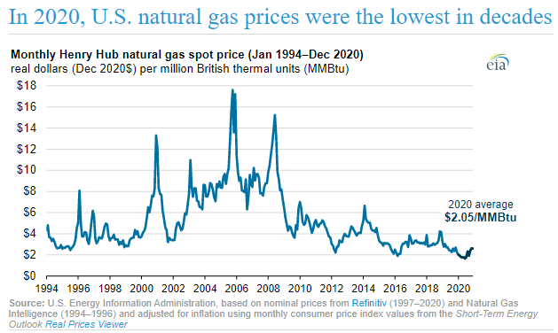 Price natural gas Natural Gas